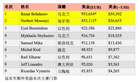 乌克兰选手Renat Bohdanov斩获2019 WSOPE第一条金手链