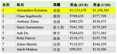 Alexandros Kolonias斩获WSOPE主赛冠军，揽获奖金€1,133,678