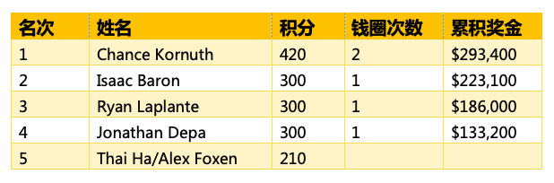 Jonathan Depa斩获扑克大师赛$10K短牌胜利，入账$133,200