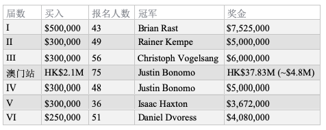 Daniel Dvoress斩获第六届超高额豪客碗冠军，奖金$4,080,000