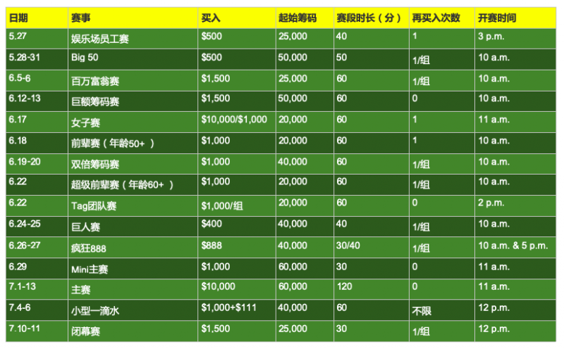 2020 WSOP敲定另12项赛事日期！