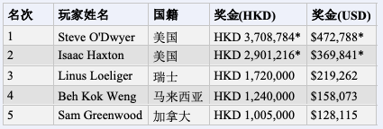 Steve O&#039;Dwyer摘得传奇扑克系列赛黑山站HKD 250K涡轮赛桂冠，揽获奖金$472,788！