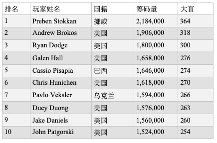 2019 WSOP主赛第三轮：Preben Stokkan领跑全场，1286人进入钱圈