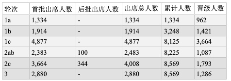 2019 WSOP主赛第三轮：Preben Stokkan领跑全场，1286人进入钱圈